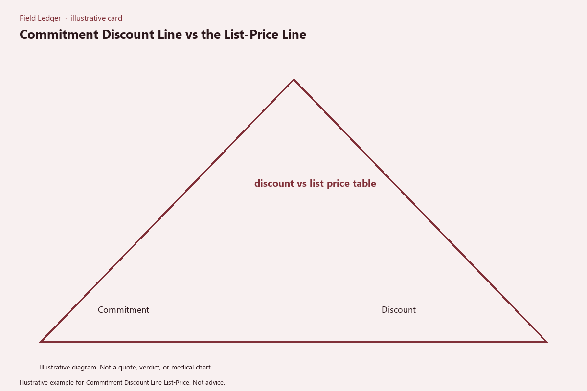 Illustrative field card for Commitment Discount Line List-Price