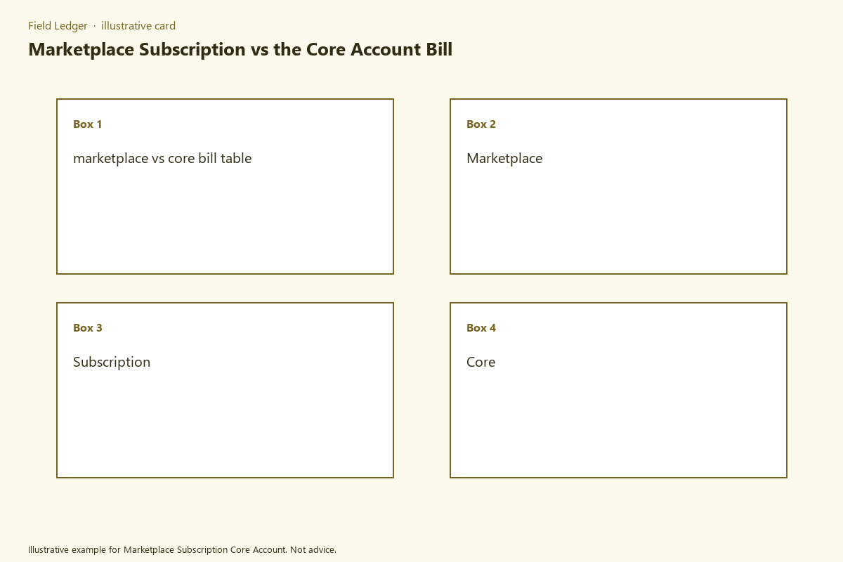Diagram of marketplace subscription core account folder fields