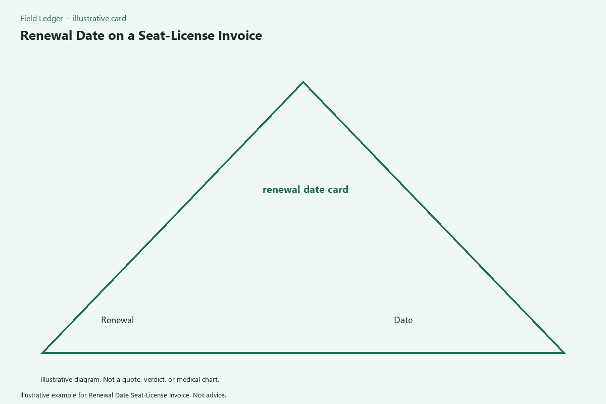 Renewal Date Seat-License Invoice comparison card