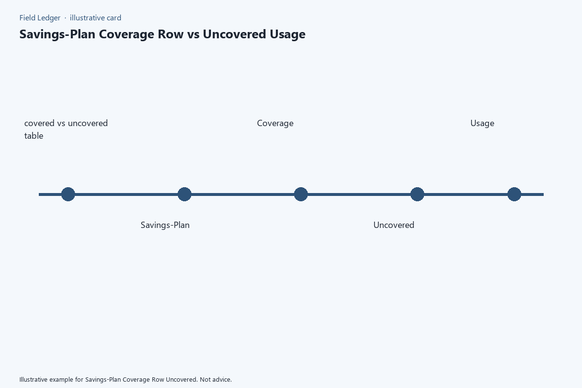 Savings-Plan Coverage Row Uncovered comparison card