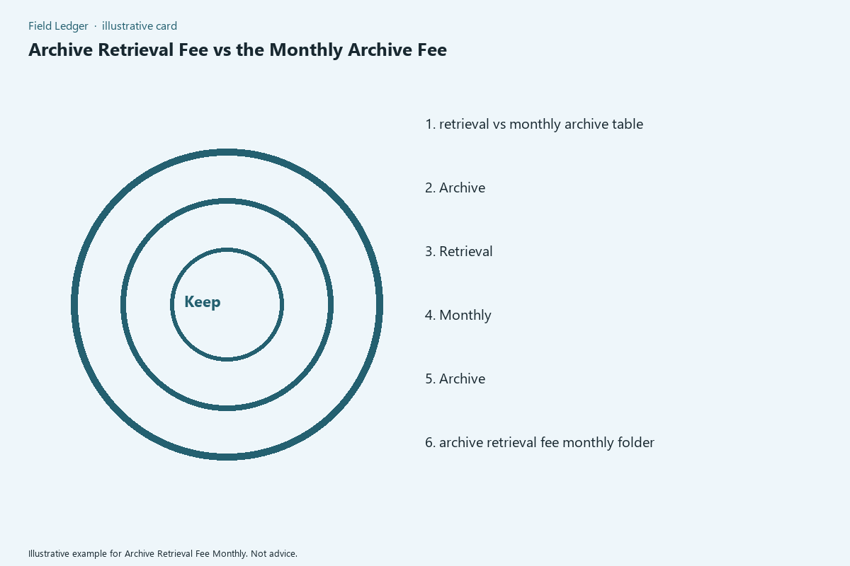 Archive Retrieval Fee Monthly comparison card