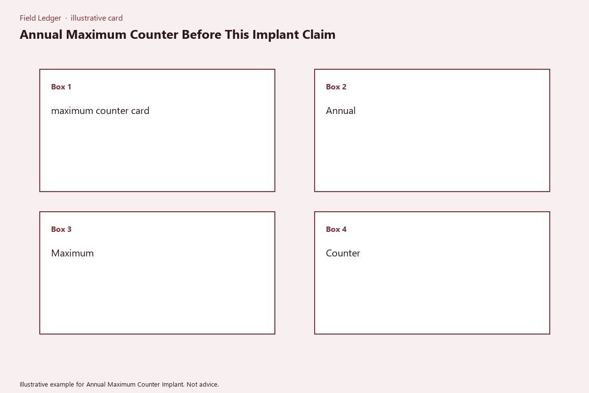 Diagram of annual maximum counter implant folder fields