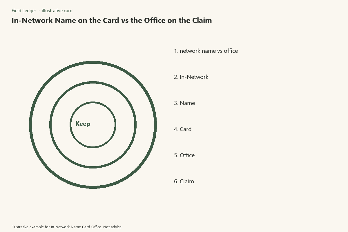 Diagram of in-network name card office folder fields