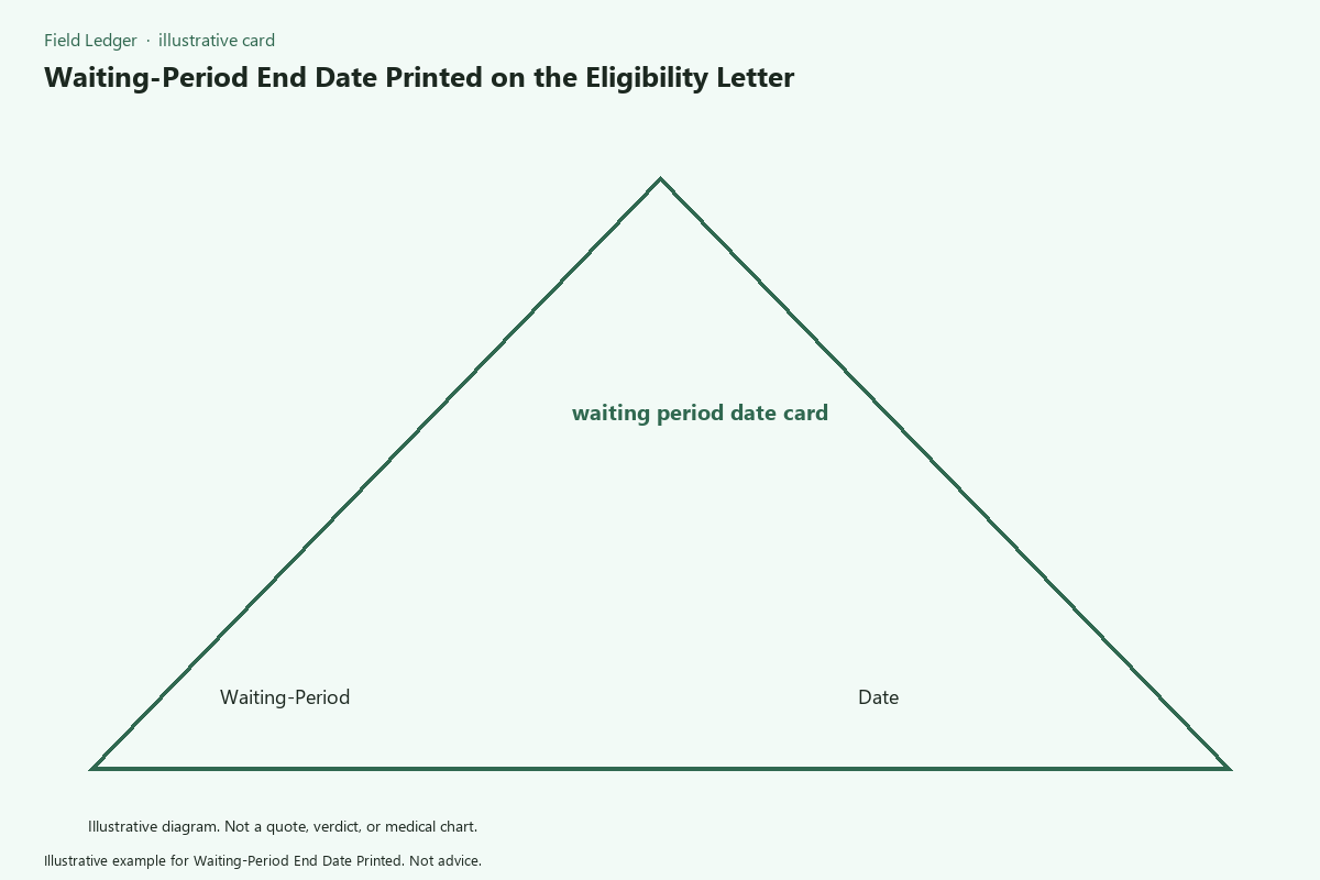 Diagram of waiting-period end date printed folder fields