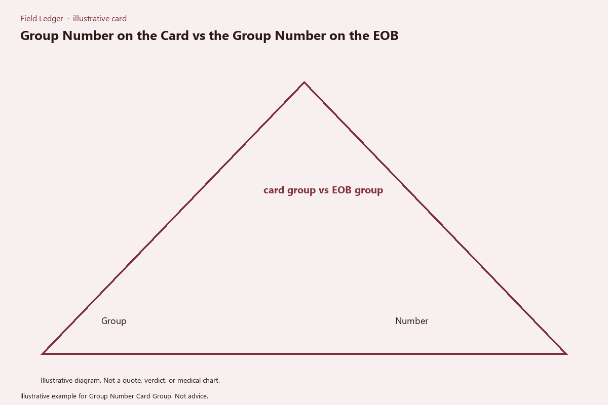 Diagram of group number card group folder fields