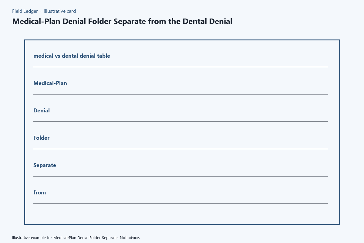 Diagram of medical-plan denial folder separate fields